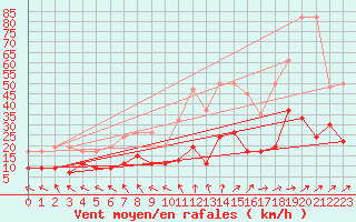 Courbe de la force du vent pour Salen-Reutenen