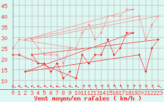 Courbe de la force du vent pour Envalira (And)