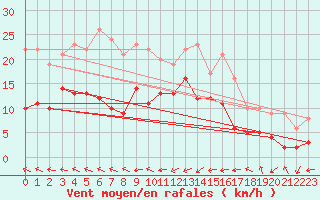 Courbe de la force du vent pour Leinefelde