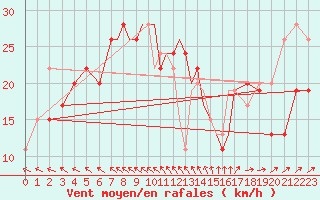 Courbe de la force du vent pour Scilly - Saint Mary