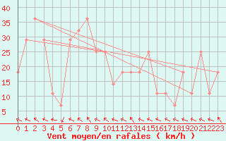 Courbe de la force du vent pour Finner