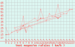 Courbe de la force du vent pour Finsevatn