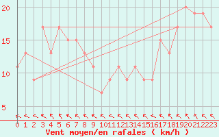 Courbe de la force du vent pour Fair Isle