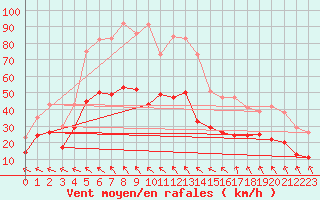 Courbe de la force du vent pour Rodez (12)