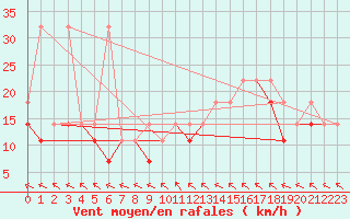 Courbe de la force du vent pour Mlawa