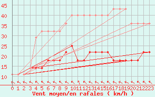 Courbe de la force du vent pour Kuusiku