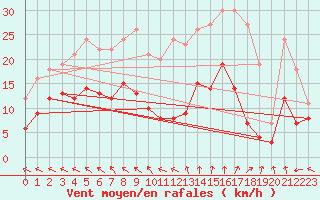 Courbe de la force du vent pour Guret Saint-Laurent (23)