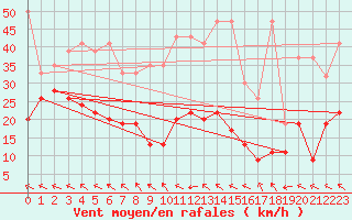Courbe de la force du vent pour Grand Saint Bernard (Sw)