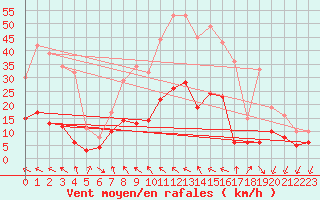 Courbe de la force du vent pour Valensole (04)