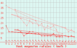 Courbe de la force du vent pour Le Mans (72)