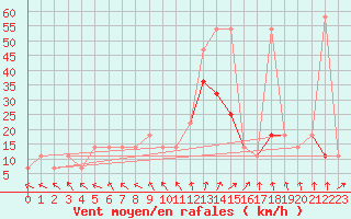 Courbe de la force du vent pour Bonn (All)