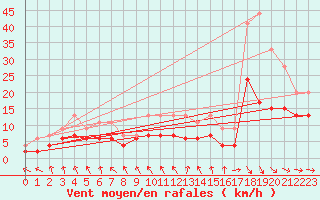 Courbe de la force du vent pour Saint-Brieuc (22)