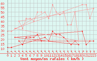 Courbe de la force du vent pour Koszalin