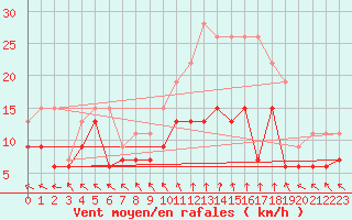 Courbe de la force du vent pour Tours (37)