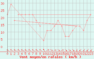 Courbe de la force du vent pour Rauma Kylmapihlaja