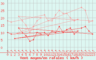 Courbe de la force du vent pour Belm