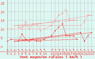 Courbe de la force du vent pour La Comella (And)