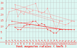 Courbe de la force du vent pour Waren