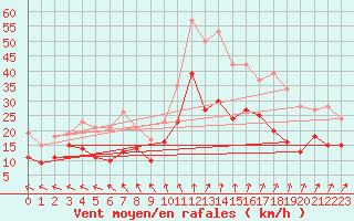 Courbe de la force du vent pour Saint-Quentin (02)