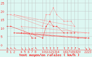 Courbe de la force du vent pour Porto Colom