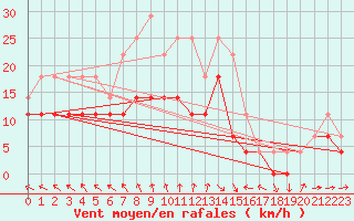 Courbe de la force du vent pour Sinnicolau Mare