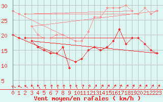 Courbe de la force du vent pour Cap Gris-Nez (62)