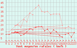 Courbe de la force du vent pour Gourdon (46)