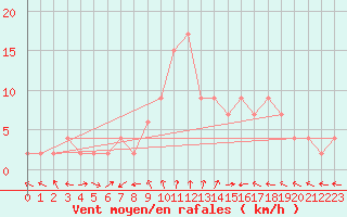 Courbe de la force du vent pour Teruel