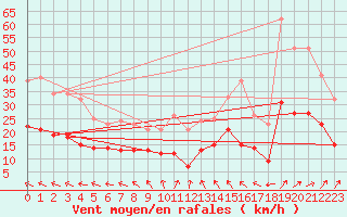 Courbe de la force du vent pour Hoherodskopf-Vogelsberg