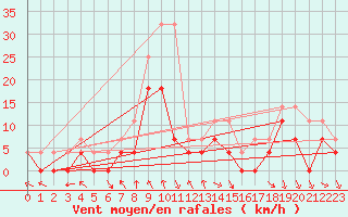 Courbe de la force du vent pour Toplita