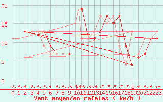 Courbe de la force du vent pour Antalya Gazipasa