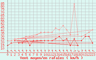 Courbe de la force du vent pour Fichtelberg