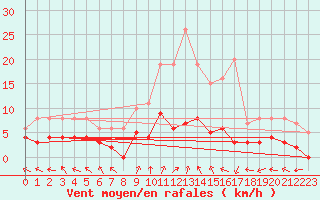 Courbe de la force du vent pour Sant Julia de Loria (And)