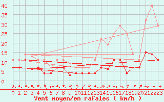 Courbe de la force du vent pour La Molina