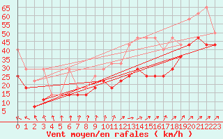 Courbe de la force du vent pour Feldberg-Schwarzwald (All)