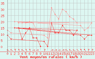 Courbe de la force du vent pour Ploumanac