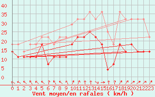 Courbe de la force du vent pour Voorschoten