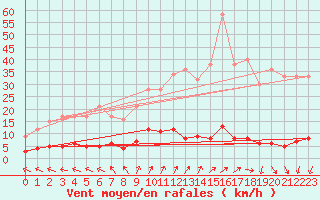 Courbe de la force du vent pour Chteau-Chinon (58)