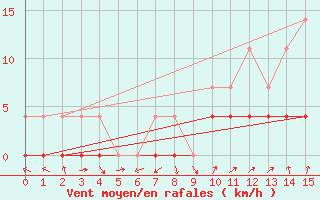 Courbe de la force du vent pour Guaranta Do Norte