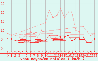 Courbe de la force du vent pour Sant Julia de Loria (And)
