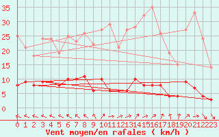 Courbe de la force du vent pour Chteau-Chinon (58)