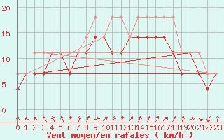 Courbe de la force du vent pour Slubice