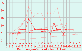 Courbe de la force du vent pour Chiriac
