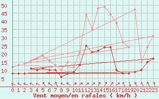 Courbe de la force du vent pour Lons-le-Saunier (39)