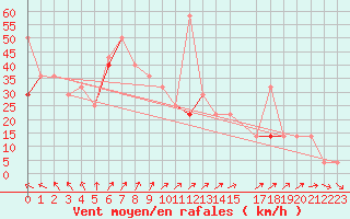 Courbe de la force du vent pour Nordoyan Fyr