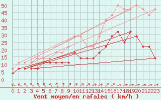 Courbe de la force du vent pour Ernage (Be)