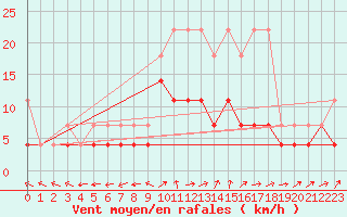 Courbe de la force du vent pour Luedenscheid