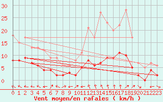 Courbe de la force du vent pour Genouillac (23)