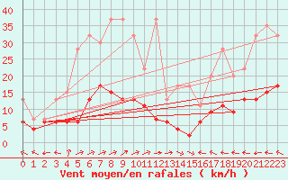 Courbe de la force du vent pour Ble - Binningen (Sw)