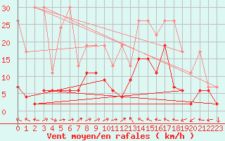 Courbe de la force du vent pour Mhling